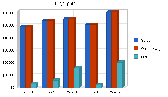Sample plan chart