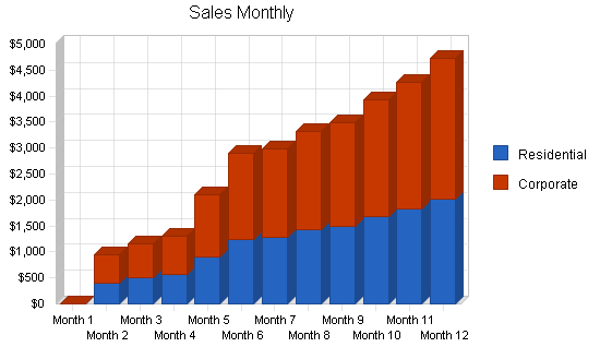 Sample plan chart