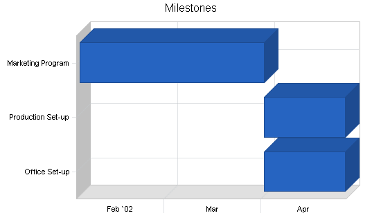 Sample plan chart