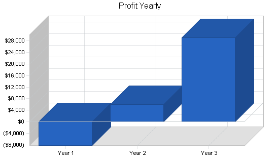 Sample plan chart
