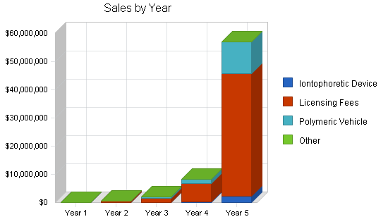 Sample plan chart