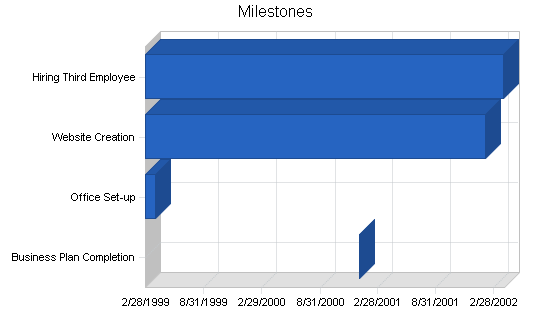 Sample plan chart