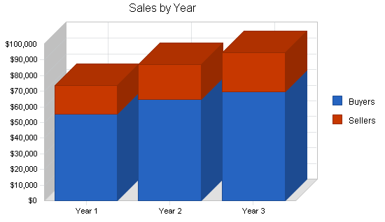 Sample plan chart