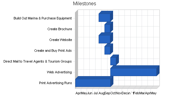 Sample plan chart