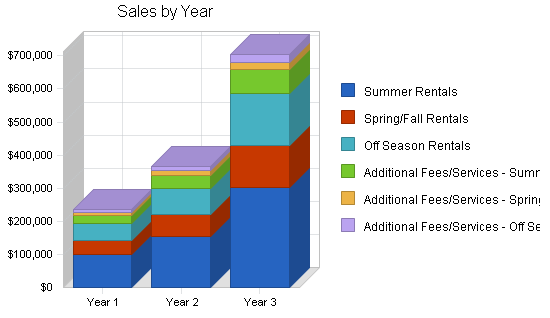Sample plan chart