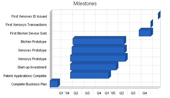 Sample plan chart