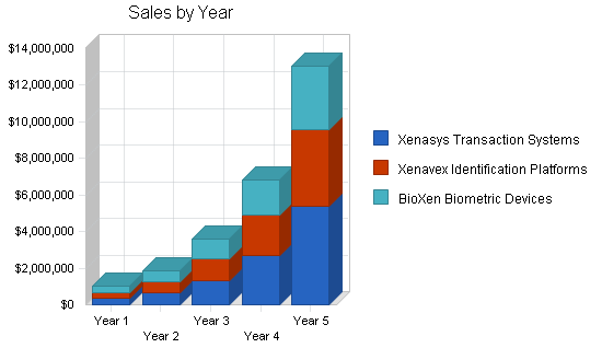 Sample plan chart
