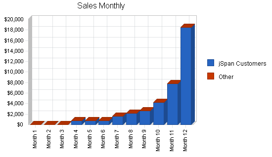 Sample plan chart