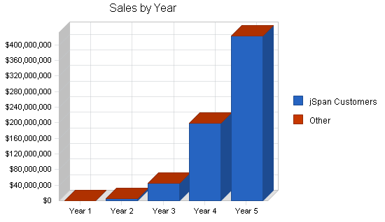 Sample plan chart