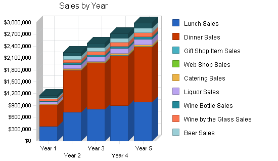 Sample plan chart
