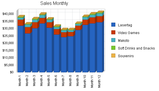 Sample plan chart