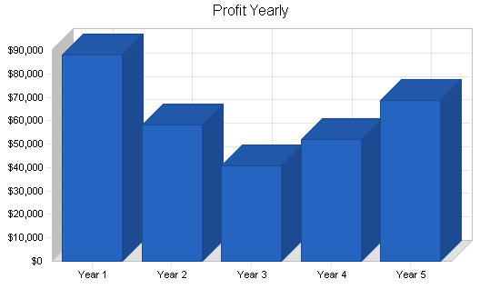 Sample plan chart