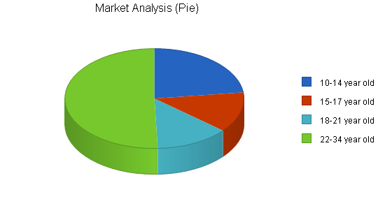 Sample plan chart