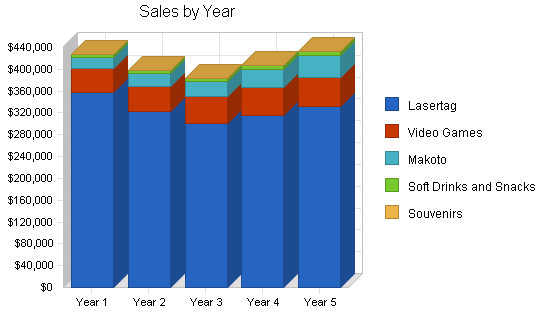 Sample plan chart