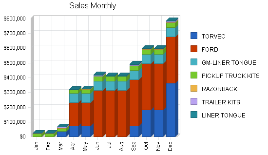 Sample plan chart