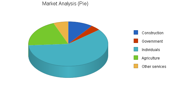 Sample plan chart