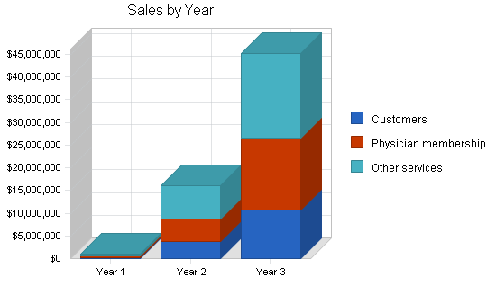 Sample plan chart