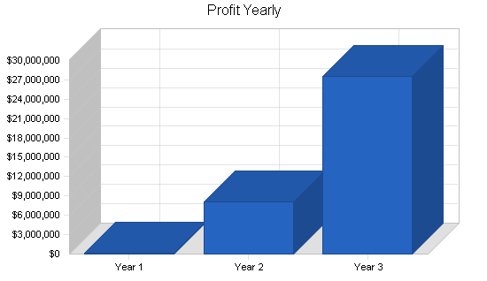 Sample plan chart