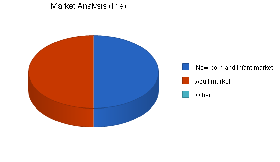 Sample plan chart